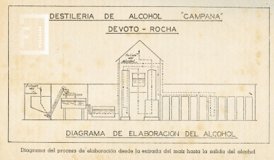 Diagrama de elaboración del alcohol de la destilería Devoto Rocha