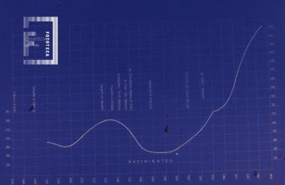 Gráfico de los nacimientos 1885-1984